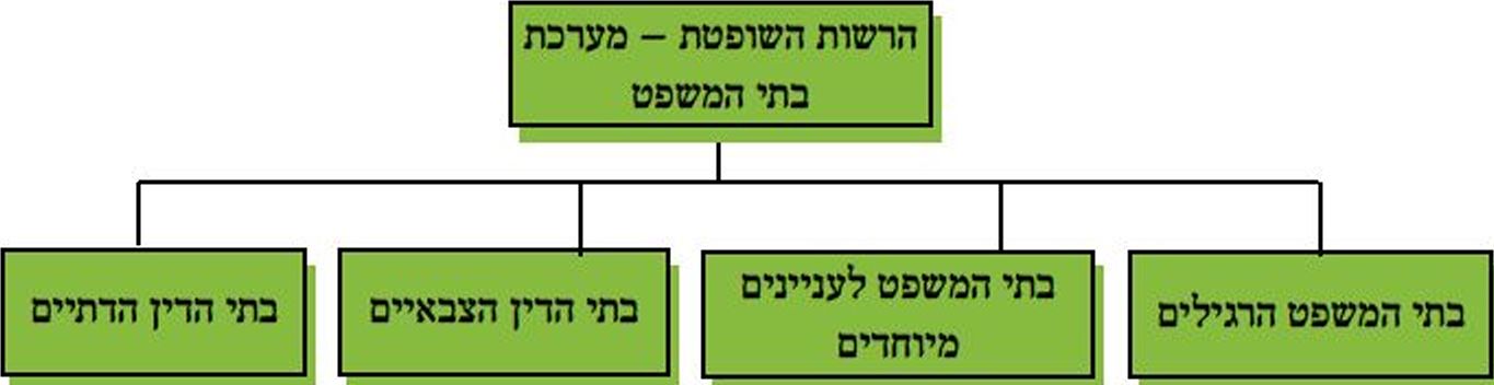 תרשים של מבנה בתי המשפט